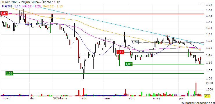 Gráfico Tiande Chemical Holdings Limited