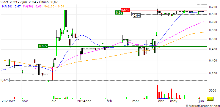 Gráfico Kin Yat Holdings Limited