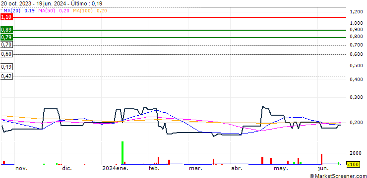 Gráfico Come Sure Group (Holdings) Limited