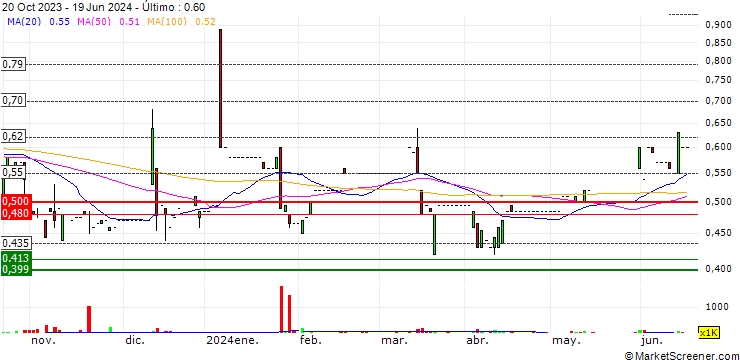 Gráfico Alltronics Holdings Limited