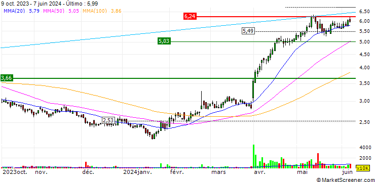 Gráfico TCL Electronics Holdings Limited