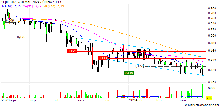 Gráfico Ta Yang Group Holdings Limited