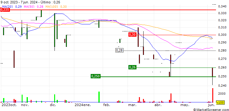 Gráfico Green International Holdings Limited