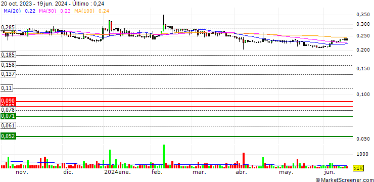 Gráfico Luxey International (Holdings) Limited