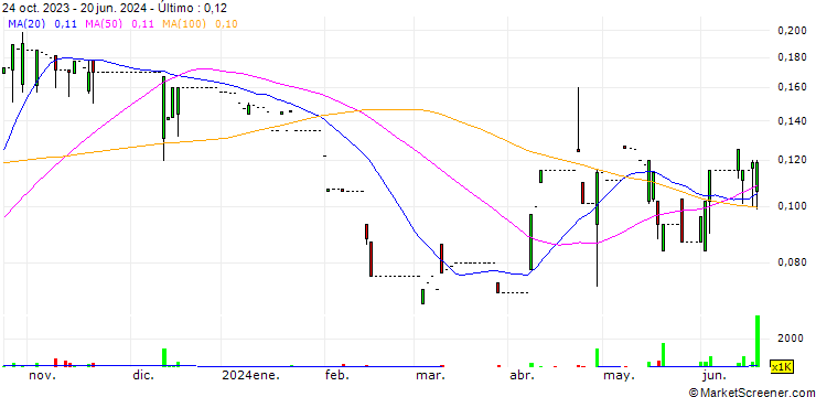 Gráfico Universal Technologies Holdings Limited