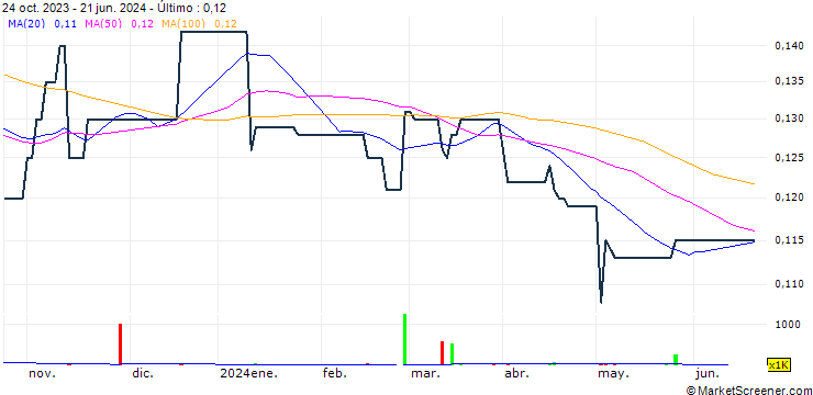 Gráfico G.A. Holdings Limited