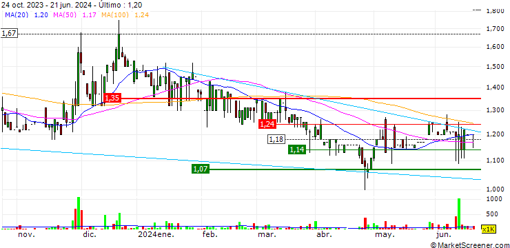 Gráfico Lee's Pharmaceutical Holdings Limited