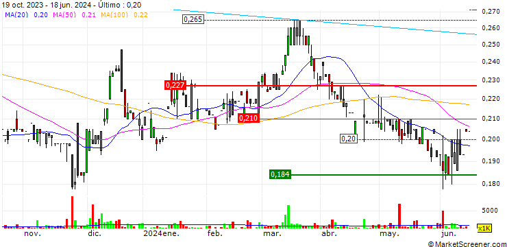 Gráfico AGTech Holdings Limited