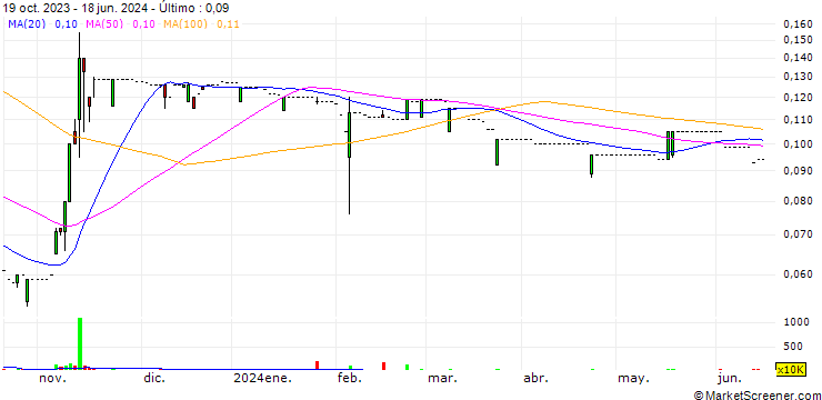 Gráfico Finet Group Limited