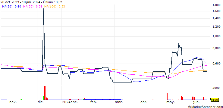 Gráfico Yusei Holdings Limited