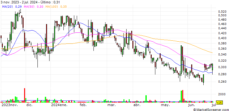 Gráfico Axolot Solutions Holding AB