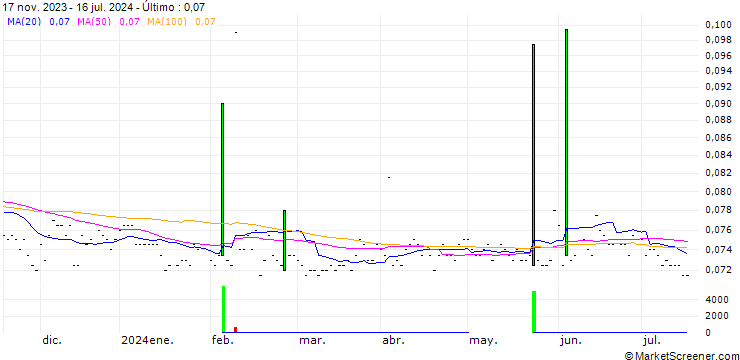 Gráfico Tao Heung Holdings Limited