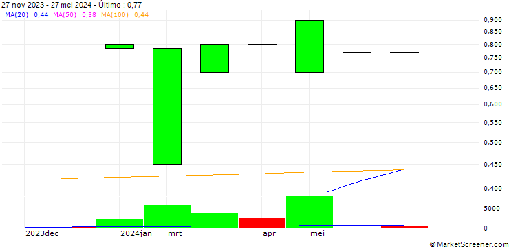 Gráfico RES Invest Holding AD