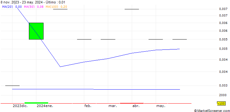 Gráfico CPI Holdings Public Limited