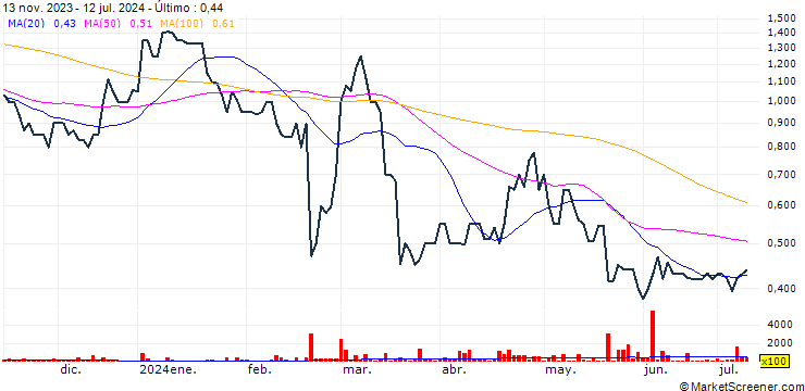 Gráfico LC-Tec Holding AB