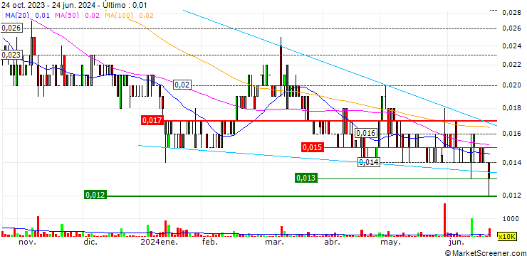 Gráfico Voltaic Strategic Resources Limited