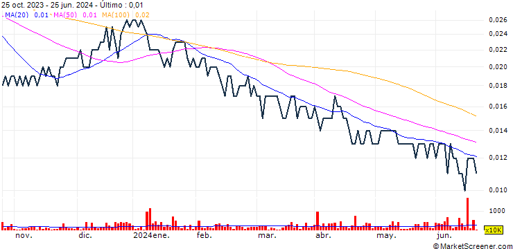 Gráfico Abelco Investment Group AB