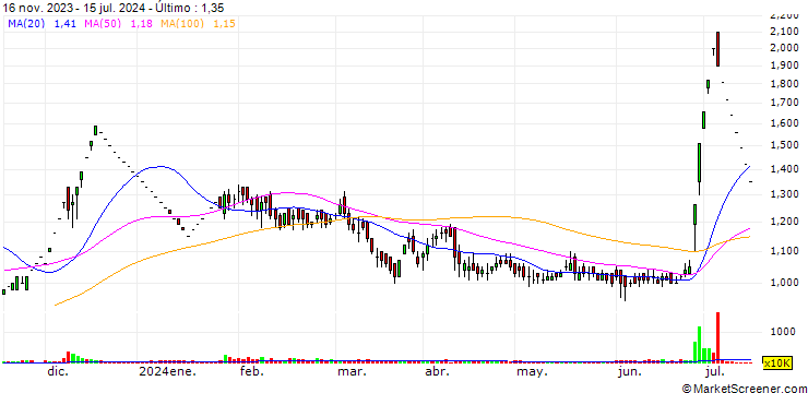 Gráfico Suncare Traders Limited