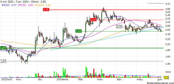 Gráfico Sinohope Technology Holdings Limited