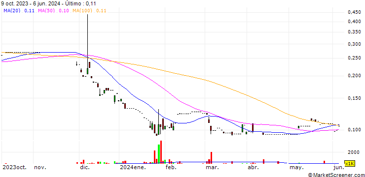 Gráfico SH Group (Holdings) Limited