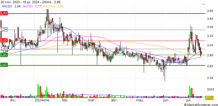 Gráfico Symbiox Investment & Trading Co Ltd