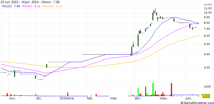 Gráfico SG Group Holdings Limited