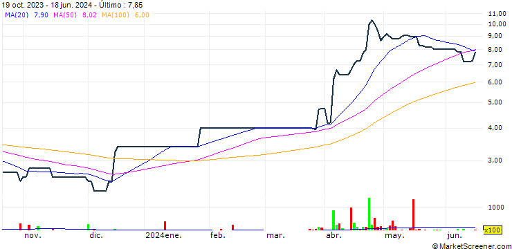 Gráfico SG Group Holdings Limited