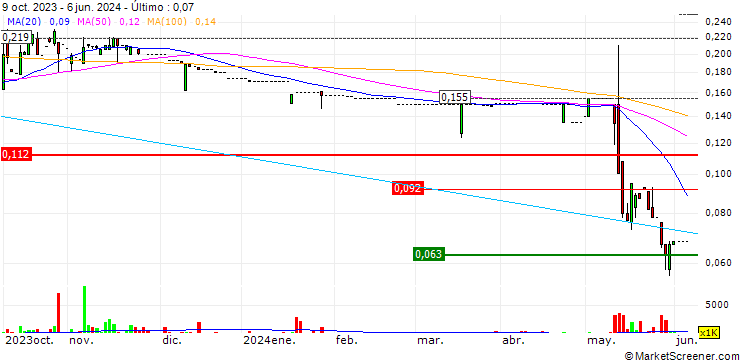 Gráfico Hing Ming Holdings Limited