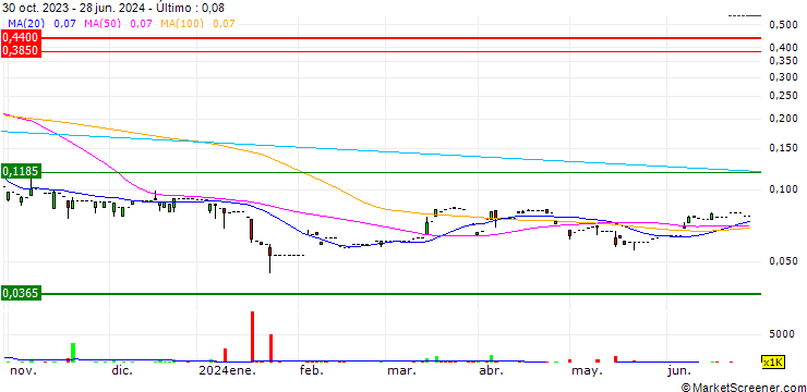 Gráfico F8 Enterprises (Holdings) Group Limited