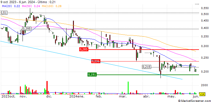 Gráfico CT Vision S.L. (International) Holdings Limited