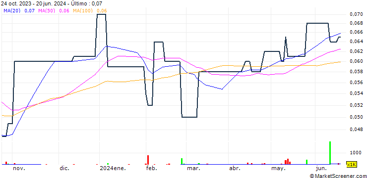 Gráfico M&L Holdings Group Limited