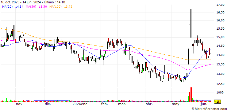 Gráfico HY Electronic (Cayman) Limited