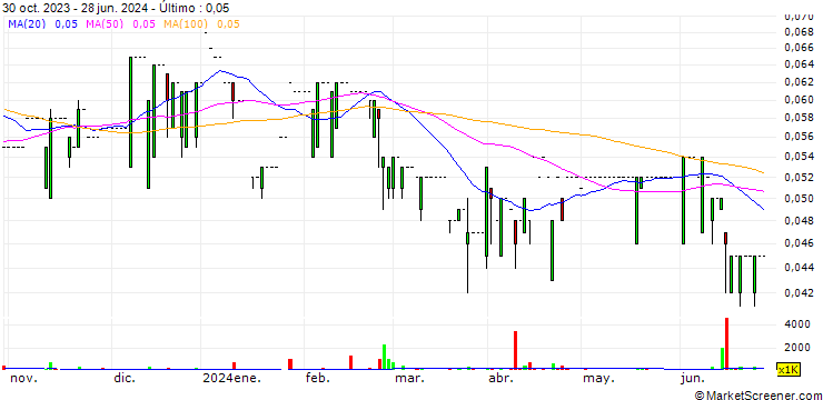 Gráfico Wing Chi Holdings Limited