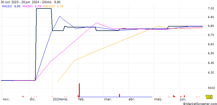 Gráfico CA Sales Holdings Limited