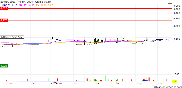 Gráfico WT Group Holdings Limited