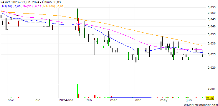 Gráfico Sling Group Holdings Limited