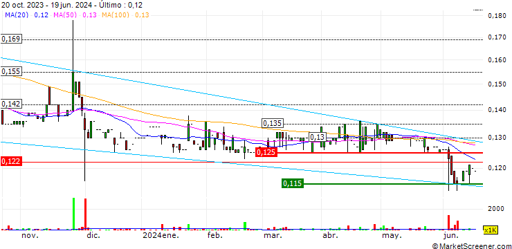 Gráfico Mi Ming Mart Holdings Limited
