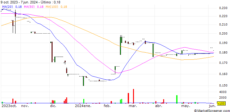 Gráfico OneForce Holdings Limited