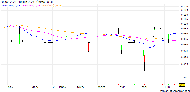 Gráfico Max Sight Group Holdings Limited