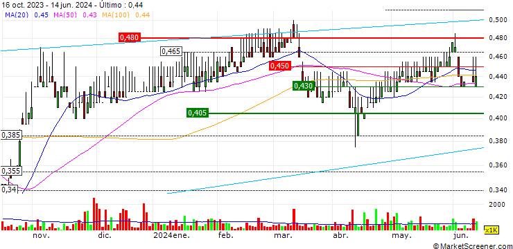 Gráfico Apex Ace Holding Limited