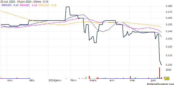 Gráfico Grace Wine Holdings Limited