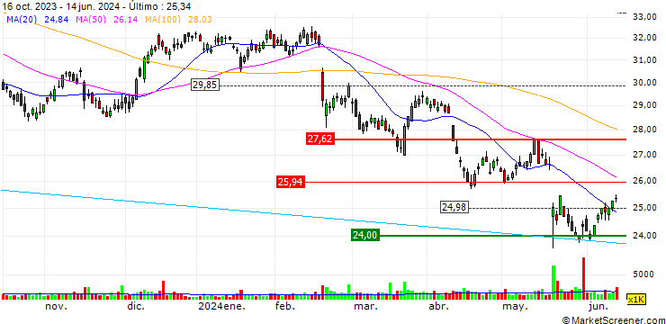 Gráfico Sonic Healthcare Limited