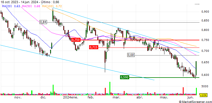 Gráfico Tabcorp Holdings Limited