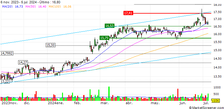 Gráfico Suncorp Group Limited