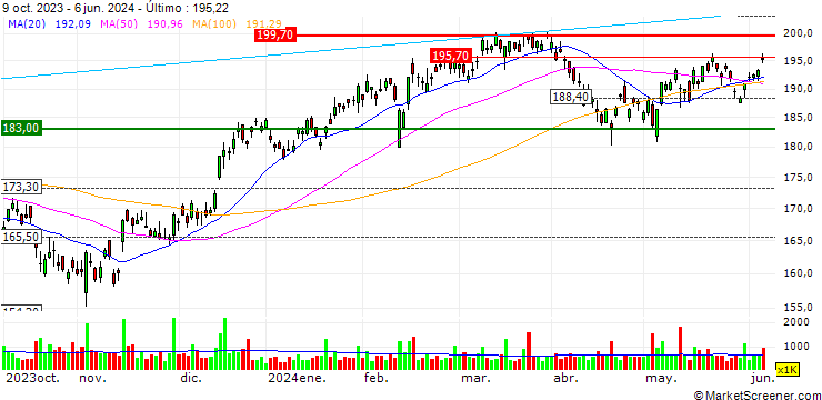 Gráfico Macquarie Group Limited
