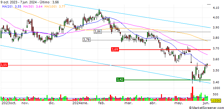 Gráfico Telstra Group Limited