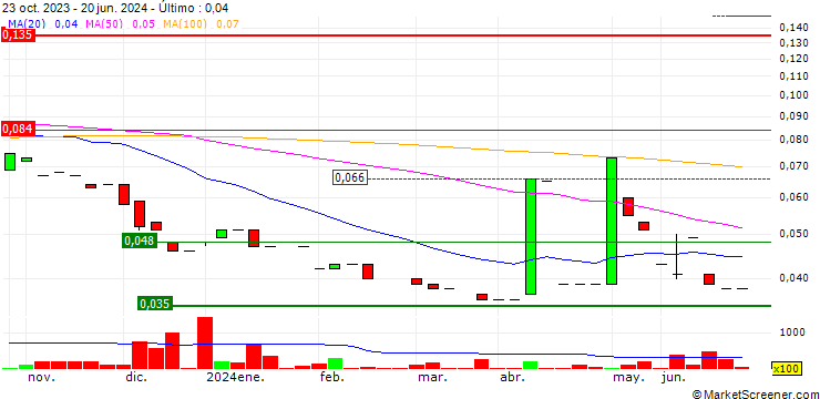 Gráfico GRP Limited