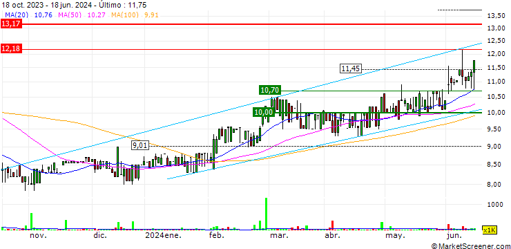 Gráfico RCL Foods Limited
