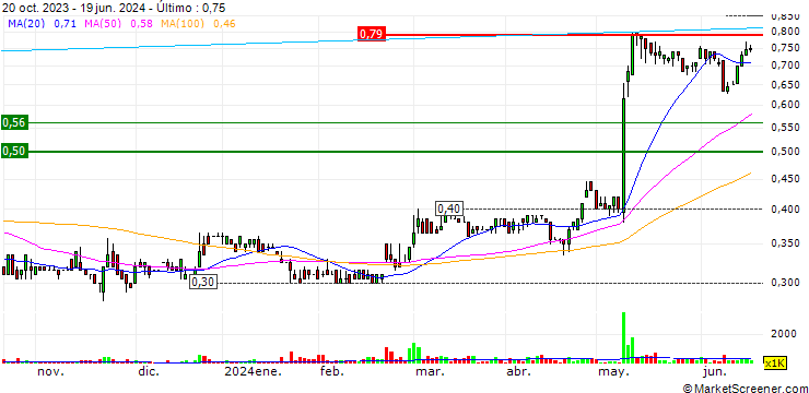 Gráfico Integrated Research Limited