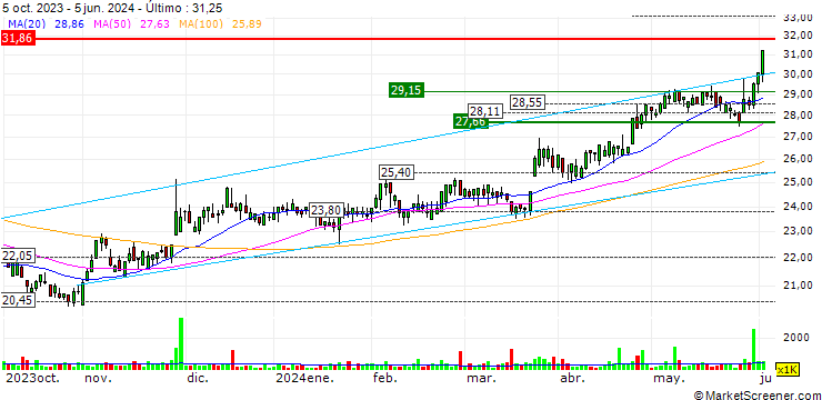 Gráfico Fisher & Paykel Healthcare Corporation Limited